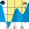 Bucksport tide chart for Wednesday, June 25, 2025