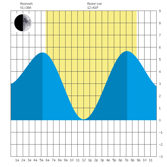 Bucksport tide chart for Monday, June 2, 2025
