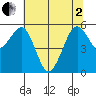 Bucksport tide chart for Monday, June 2, 2025
