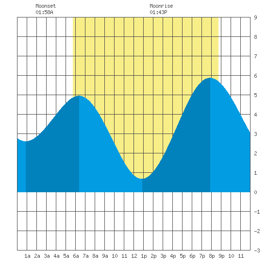 Bucksport tide chart for Tuesday, June 3, 2025