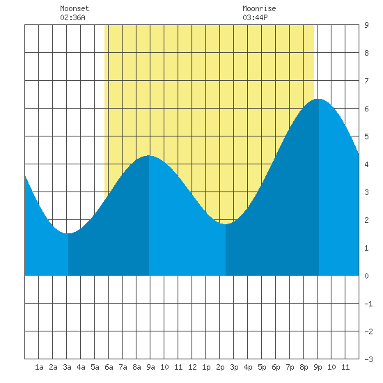 Bucksport tide chart for Thursday, June 5, 2025