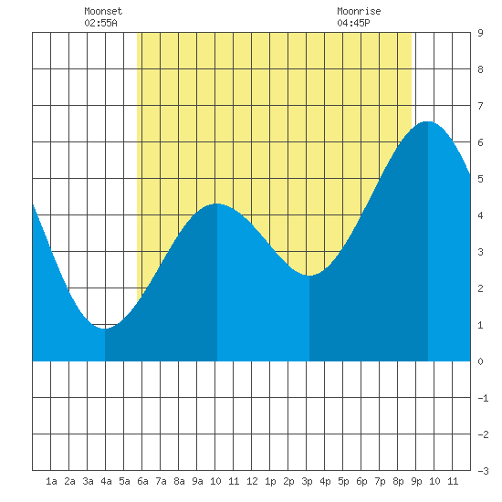 Bucksport tide chart for Friday, June 6, 2025