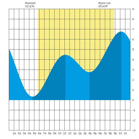 Bucksport tide chart for Saturday, June 7, 2025