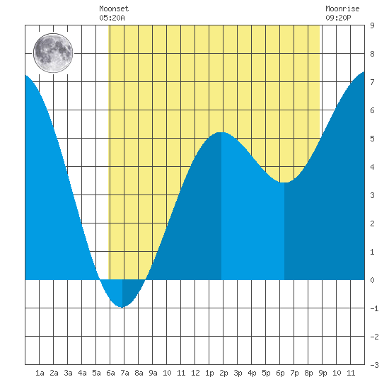 Bucksport tide chart for Thursday, July 10, 2025
