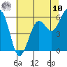 Bucksport tide chart for Thursday, July 10, 2025