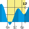 Bucksport tide chart for Saturday, July 12, 2025