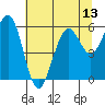 Bucksport tide chart for Sunday, July 13, 2025