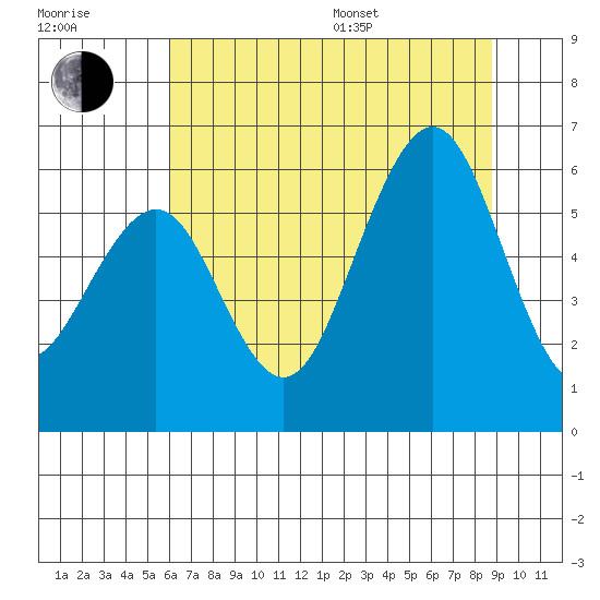 Bucksport tide chart for Thursday, July 17, 2025