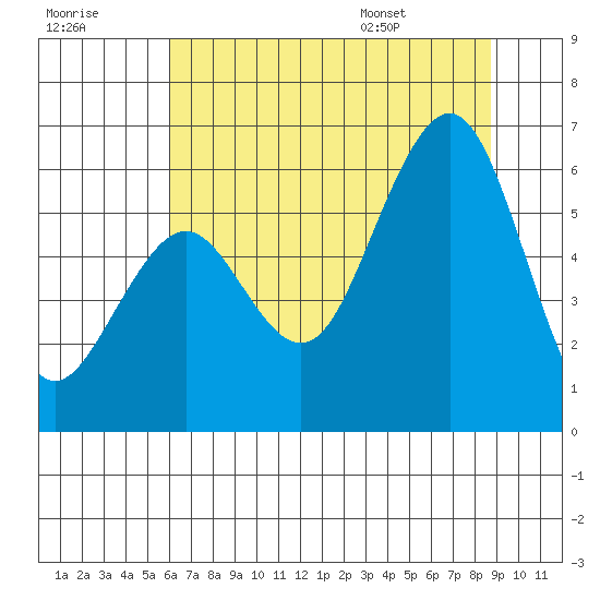 Bucksport tide chart for Friday, July 18, 2025