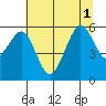 Bucksport tide chart for Tuesday, July 1, 2025