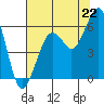 Bucksport tide chart for Tuesday, July 22, 2025