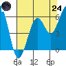 Bucksport tide chart for Thursday, July 24, 2025