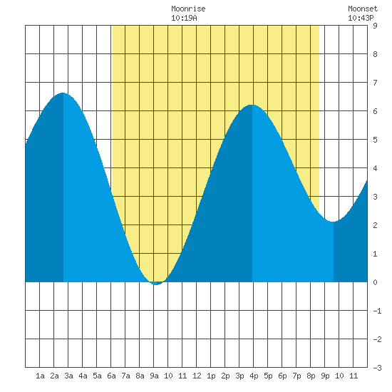 Bucksport tide chart for Monday, July 28, 2025
