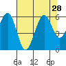 Bucksport tide chart for Monday, July 28, 2025