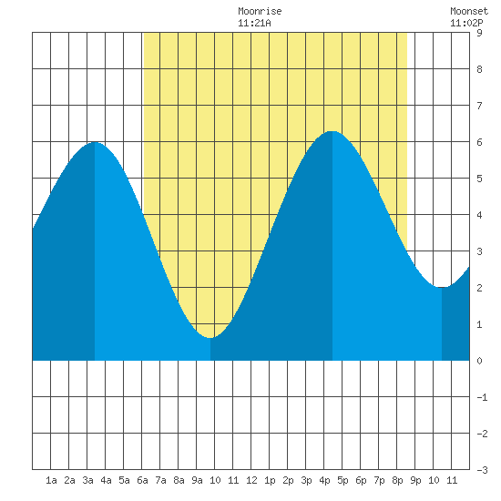 Bucksport tide chart for Tuesday, July 29, 2025