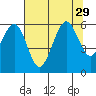 Bucksport tide chart for Tuesday, July 29, 2025