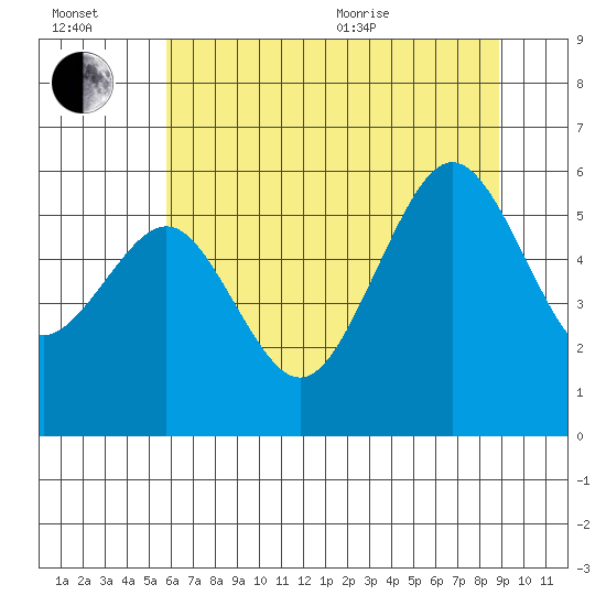 Bucksport tide chart for Wednesday, July 2, 2025