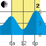 Bucksport tide chart for Wednesday, July 2, 2025
