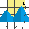 Bucksport tide chart for Thursday, July 31, 2025