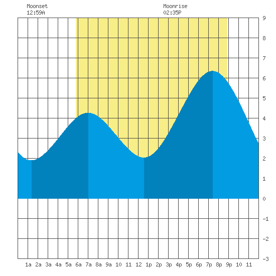 Bucksport tide chart for Thursday, July 3, 2025