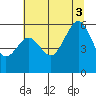 Bucksport tide chart for Thursday, July 3, 2025