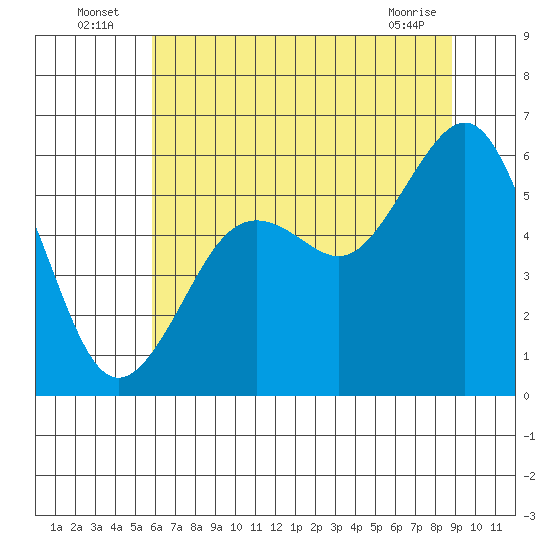 Bucksport tide chart for Sunday, July 6, 2025