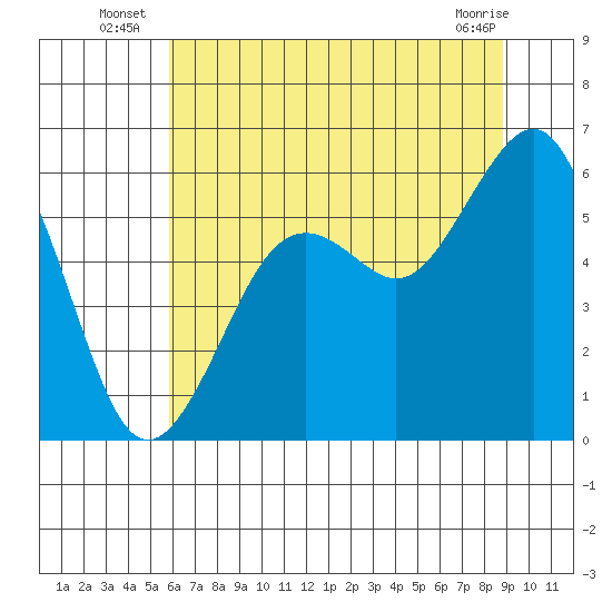 Bucksport tide chart for Monday, July 7, 2025