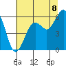 Bucksport tide chart for Tuesday, July 8, 2025