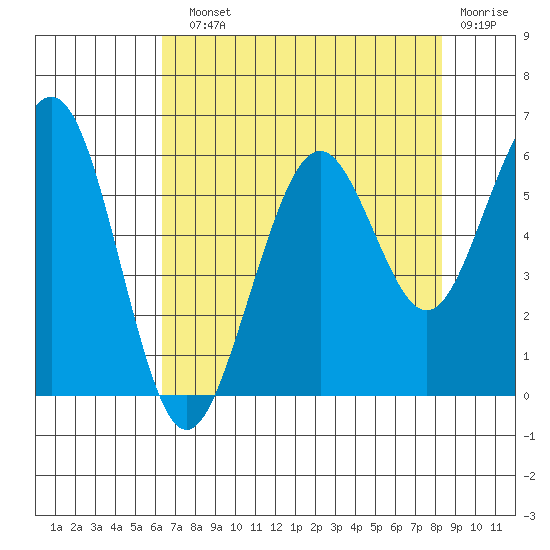 Bucksport tide chart for Sunday, August 10, 2025