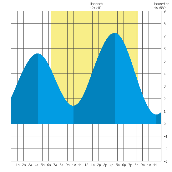 Bucksport tide chart for Thursday, August 14, 2025