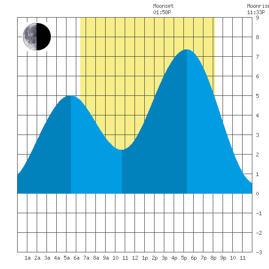 Bucksport tide chart for Friday, August 15, 2025