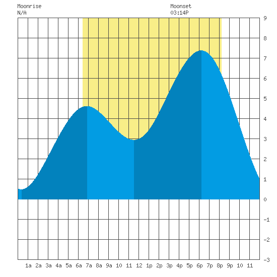 Bucksport tide chart for Saturday, August 16, 2025