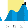 Bucksport tide chart for Monday, August 18, 2025