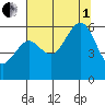 Bucksport tide chart for Friday, August 1, 2025