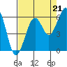 Bucksport tide chart for Thursday, August 21, 2025