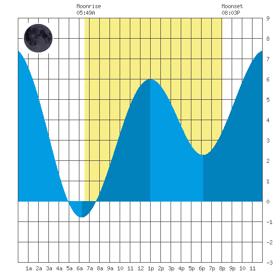 Bucksport tide chart for Friday, August 22, 2025