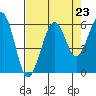 Bucksport tide chart for Saturday, August 23, 2025