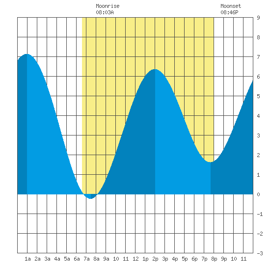 Bucksport tide chart for Sunday, August 24, 2025
