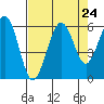 Bucksport tide chart for Sunday, August 24, 2025