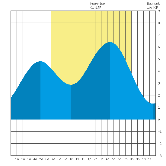 Bucksport tide chart for Friday, August 29, 2025
