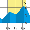 Bucksport tide chart for Saturday, August 2, 2025