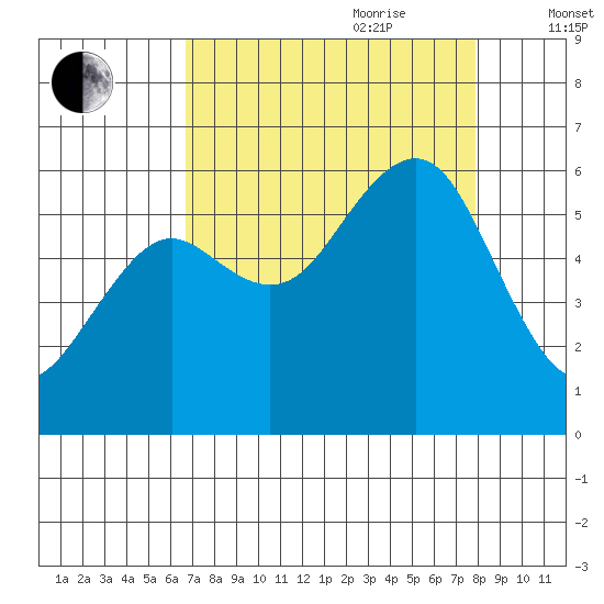 Bucksport tide chart for Saturday, August 30, 2025