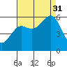 Bucksport tide chart for Sunday, August 31, 2025