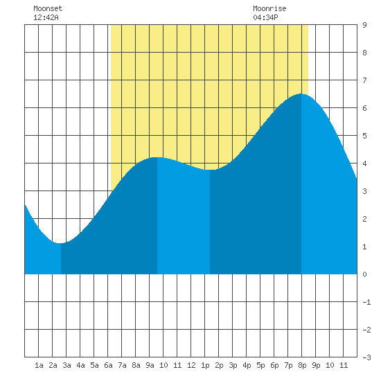 Bucksport tide chart for Sunday, August 3, 2025