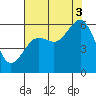 Bucksport tide chart for Sunday, August 3, 2025