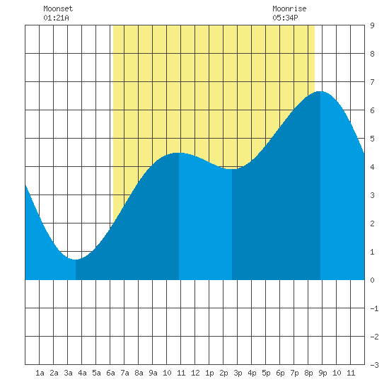 Bucksport tide chart for Monday, August 4, 2025