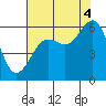 Bucksport tide chart for Monday, August 4, 2025