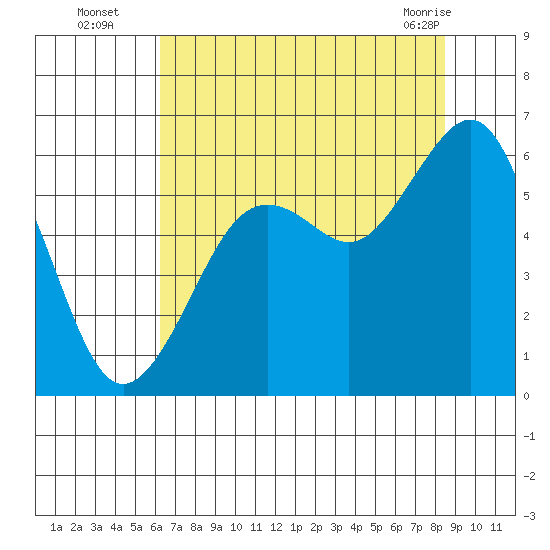 Bucksport tide chart for Tuesday, August 5, 2025
