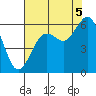 Bucksport tide chart for Tuesday, August 5, 2025