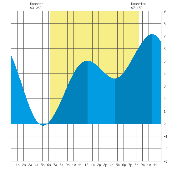 Bucksport tide chart for Wednesday, August 6, 2025